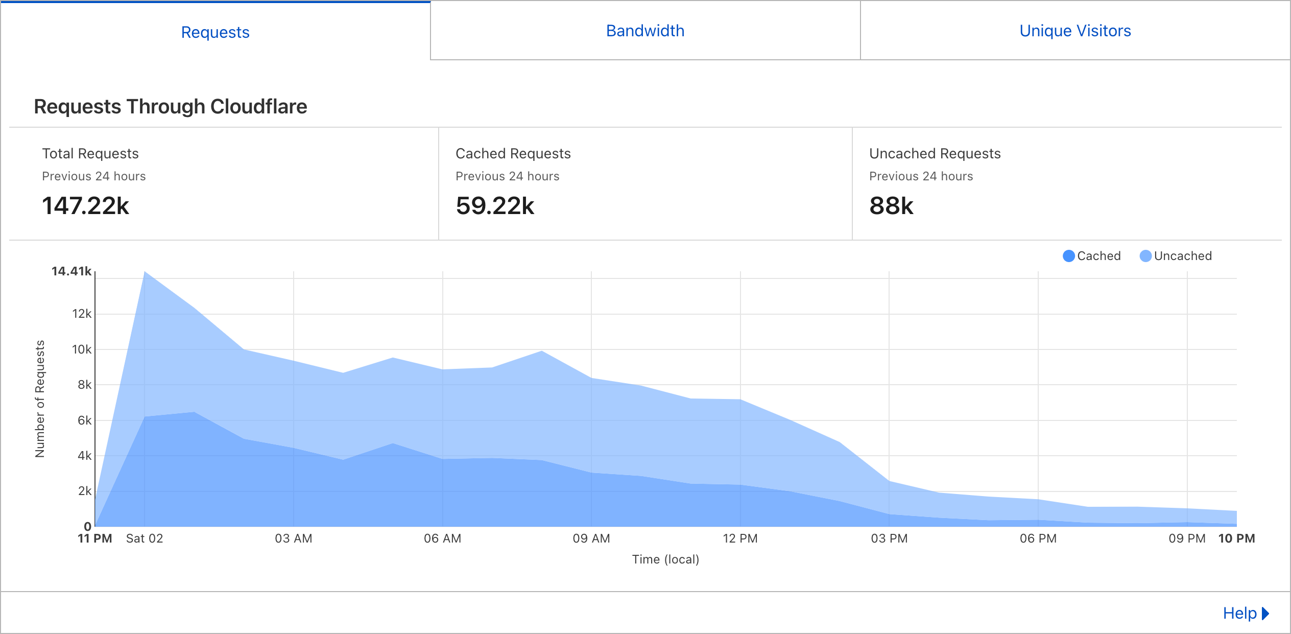 cloudflare graph